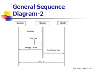 General Sequence Diagram-2  :  Customer :  Interface : Vendor Input Coin Verify Coin Reject Faulty Coin with Message Send Genuine Coin Vend Tea 