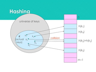 Hashing
0
m–1
h(k1)
h(k4)
h(k2)=h(k5)
h(k3)
universe of keys
K
(actual
keys)
k1
k2
k3
k5
k4
collision
 