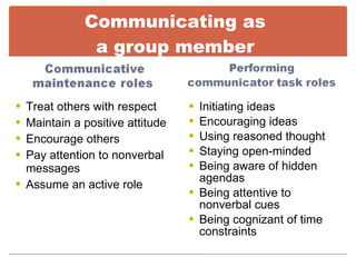 Communicating as  a group member  Treat others with respect Maintain a positive attitude Encourage others Pay attention to nonverbal messages Assume an active role Initiating ideas Encouraging ideas Using reasoned thought Staying open-minded Being aware of hidden agendas Being attentive to nonverbal cues Being cognizant of time constraints 