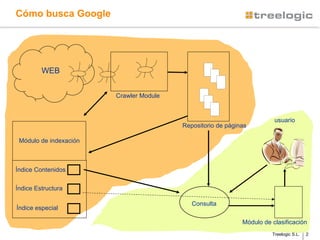 Cómo busca Google WEB Crawler Module Repositorio de páginas Módulo de indexación Consulta Módulo de clasificación Índice Contenidos usuario Índice Estructura Índice especial 