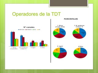 Operadores de la TDT
 