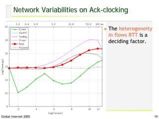 Network Variabilities on Ack-clocking

                                      The heterogeneity
                                      in flows RTT is a
                                      deciding factor.




Global Internet 2005                                      19
 