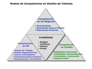 Competencia en los Negocios Dicernimiento Orientación hacia el Cliente Relacioness Externas Competencia en GP Fuerza de Trabajo Diseño Organizacional Cultura Participativa Comunicacioness Intensas Recompensas y Incentivos Competencia en Cambio Habilidades Personales Habilidades Interpessonales Creatividad y Innovación Empowerment  Modelo de Competencias en Gestión de Talentos Credibilidad Imagen Confianza Valores  Coraje 
