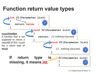 Function return value types
10
int f1(Parameter List)
{
return value ;
}
void f2(Parameter List)
{
return; // nothing returned
}
void f2(Parameter List)
{
// nothing returned
}
If return type is
missing, it means int.
f2(Parameter List)
{
}
1
3
4
2
C++ Programming, Ali Alsbou
void Function
A function that is not
supposed to return a
value(RETURN result)
has a return type of
void.
 