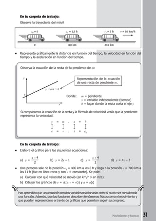 31Movimientosyfuerzas
Observa la ecuación de la recta de la pendiente de m:
Donde: m = pendiente
x = variable independiente (tiempo)
b = lugar donde la recta corta el eje y
Si comparamos la ecuación de la recta y la fórmula de velocidad verás que la pendiente
representa la velocidad.
y = m . x + b
↑ ↑ ↑ ↑
↓ ↓ ↓ ↓
e = v . t + e0
En tu carpeta de trabajo:En tu carpeta de trabajo:En tu carpeta de trabajo:En tu carpeta de trabajo:En tu carpeta de trabajo:
◆ Elabora el gráfico para las siguientes ecuaciones:
a) y =
x − 4
2
b) y = 2x – 1 c) y =
x + 4
2
d) y = 4x – 3
◆ Una persona sale de la posición e0
= 400 km a las 8 h y llega a la posición e = 700 km a
las 11 h (fue en línea recta y con v = constante). Se pide:
a) Calcular con qué velocidad se movió (en km/h y en m/s)
b) Dibujar los gráficos de e = e(t), v = v(t) y a = a(t)
Has aprendido que una ecuación con dos variables relacionadas entre sí puede ser considerada
una función. Además, que las funciones describen fenómenos físicos como el movimiento y
que pueden representarse a través de gráficos que permiten seguir su progreso.
En tu carpeta de trabajo:En tu carpeta de trabajo:En tu carpeta de trabajo:En tu carpeta de trabajo:En tu carpeta de trabajo:
Observa la trayectoria del móvil
Representación de la ecuación
de una recta de pendiente m.
y
b
y = mx + b
x
◆ Representa gráficamente la distancia en función del tiempo, la velocidad en función del
tiempo y la aceleración en función del tiempo.
t0 = 0
0
t1 = 1,5 h v = 80 km/h
120 km
t2 = 3 h
240 km
 
