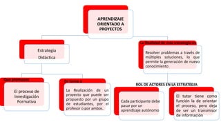 APRENDIZAJE
ORIENTADO A
PROYECTOS
Estrategia
Didáctica
El proceso de
Investigación
Formativa
La Realización de un
proyecto que puede ser
propuesto por un grupo
de estudiantes, por el
profesor o por ambos.
Resolver problemas a través de
múltiples soluciones, lo que
permite la generación de nuevo
conocimiento
Cada participante debe
pasar por un
aprendizaje autónomo
El tutor tiene como
función la de orientar
el proceso, pero deja
de ser un transmisor
de información
Que promueve En torno a
La finalidad de esta estrategia es
ROL DE ACTORES EN LA ESTRATEGIA
 