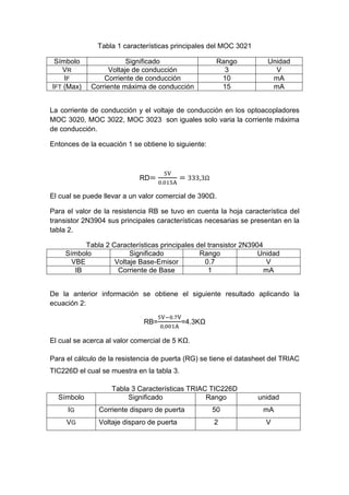 Tabla 1 características principales del MOC 3021
Símbolo Significado Rango Unidad
VR Voltaje de conducción 3 V
IF Corriente de conducción 10 mA
IFT (Max) Corriente máxima de conducción 15 mA
La corriente de conducción y el voltaje de conducción en los optoacopladores
MOC 3020, MOC 3022, MOC 3023 son iguales solo varia la corriente máxima
de conducción.
Entonces de la ecuación 1 se obtiene lo siguiente:
RD=
ହ୚
଴.଴ଵହ୅
= 333,3Ω
El cual se puede llevar a un valor comercial de 390 .
Para el valor de la resistencia RB se tuvo en cuenta la hoja característica del
transistor 2N3904 sus principales características necesarias se presentan en la
tabla 2.
Tabla 2 Características principales del transistor 2N3904
Símbolo Significado Rango Unidad
VBE Voltaje Base-Emisor 0.7 V
IB Corriente de Base 1 mA
De la anterior información se obtiene el siguiente resultado aplicando la
ecuación 2:
RB=
ହ୚ି଴.଻୚
଴,଴଴ଵ୅
=4.3K
El cual se acerca al valor comercial de 5 K .
Para el cálculo de la resistencia de puerta (RG) se tiene el datasheet del TRIAC
TIC226D el cual se muestra en la tabla 3.
Tabla 3 Características TRIAC TIC226D
Símbolo Significado Rango unidad
IG Corriente disparo de puerta 50 mA
VG Voltaje disparo de puerta 2 V
 