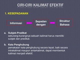 CIRI-CIRI KALIMAT EFEKTIF

1. KESEPADANAN

                          Sepadan              Struktur
     Informasi
                          dengan               Bahasa


a. Subjek-Predikat
   sekurang-kurangnya sebuah kalimat harus memiliki
   subjek dan predikat.

b. Kata Penghubung
   pemakaian kata penghubung secara tepat, baik secara
   intrakalimat maupun antarkalimat, dapat membentuk
   kalimat menjadi efektif.
 