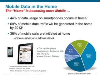 Mobile Data in the Home
     The “Home” is becoming more Mobile …

          44% of data usage on smartphones occurs at home1
          60% of mobile data traffic will be generated in the home
           by 20132
          36% of mobile calls are initiated at home
                  –One number; one address book
                                                                                                                  Other
                                                                                                                  19%
                                                                       • The mobile phone              Car
                                                                       competes in the home with       13%
                                                                       the PC & TV                                            Home
                                                                       • New Entrant: Tablets        Public
                                                                                                   Transport                  36%
                                                                                                      8%
                                                                                                               Work
                                                                                                               24%
            1 Nokia smartphone survey, Dec 2007
            2 Informa Telecoms and Media,
              Mobile Broadband Access at Home report, Aug 2008
Presentation_ID   © 2006 Cisco Systems, Inc. All rights reserved.   Cisco Confidential                Source: Analysys Research 2006   16
 