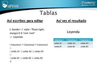 Así escribes para editar {| border=1 style=&quot;float:right; margin:0 0 1em 1em&quot; |+ Leyenda ! Columna1 !! Columna2 !! Columna3 |- | celda A1 || celda A2 || celda A3 |- | celda B1 || celda B2 || celda B3 |} Así ves el resultado Leyenda  Columna 1 Columna 2 Columna 3 celda A1  celda A2  celda A3 celda B1 celda B2  celda B3  