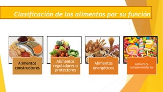Clasificación de los alimentos por su función
Alimentos
constructores
Alimentos
reguladores o
protectores
Alimentos
energéticos
Alimentos
complementarios
 