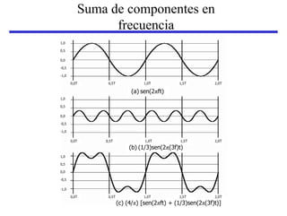 Suma de componentes en
frecuencia
1,0
0,5
0,0
-0,5
-1,0
1,0
0,0T 0,5T 1,0T
(a) sen(2πft)
1,5T 2,0T
0,5
0,0
-0,5
-1,0
0,0T 0,5T 1,0T 1,5T 2,0T
(b) (1/3)sen(2π(3f)t)
1,0
0,5
0,0
-0,5
-1,0
0,0T 0,5T 1,0T 1,5T 2,0T
(c) (4/π) [sen(2πft) + (1/3)sen(2π(3f)t)]
 