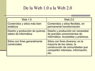 De la Web 1.0 a la Web 2.0 Diseño y producción sin necesidad de grandes conocimientos de informática. Accesibles y prácticos. Diseño y producción de quienes saben de informática Sitios con fines diversos; en la mayoría de los casos, la construcción de comunidades que comparten intereses, información, etc. Sitios con fines generalmente comerciales Contenidos y sitios flexibles, en permanente transformación Contenidos y sitios más bien estáticos Web 2.0 Web 1.0 