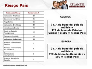 Riesgo País
    Factores de Riesgo               Ponderación %
Indicadores Analíticos                    50
                                                             AMERICA
Desempeño Económico                       25
Riego Político                            25
Indicadores Crediticios                   30          ( TIR de bono del país de
Indicadores de Deuda                      10                  análisis +
Deuda en Default o                                     TIR de bono de Estados
Reprogramada
                                          10
                                                     Unidos ) x 100 = Riesgo País
Calificación Crediticia                   10
Indicadores de Mercado                    20

Acceso a Financiamiento                                       EUROPA
                                          5
Bancario


                                                      ( TIR de bono del país de
Acceso a Financiamiento
                                          5
de Corto Plazo
                                                              análisis +
Descuento por
Incumplimiento
                                          5          TIR de bono de Alemania) x
                                                          100 = Riesgo País
Acceso a Mercado de
                                          5
Capitales


Fuente: Euromoney www.econlink.com
 