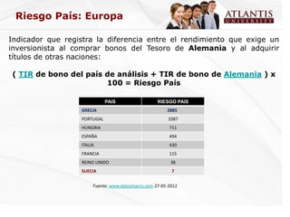 Riesgo País: Europa

Indicador que registra la diferencia entre el rendimiento que exige un
inversionista al comprar bonos del Tesoro de Alemania y al adquirir
títulos de otras naciones:

( TIR de bono del país de análisis + TIR de bono de Alemania ) x
                       100 = Riesgo País

                             PAIS                  RIESGO PAIS
                  GRECIA                               2885
                  PORTUGAL                              1087
                  HUNGRIA                               711
                  ESPAÑA                                494
                  ITALIA                                430
                  FRANCIA                               115
                  REINO UNIDO                            38
                  SUECIA                                 7


                       Fuente: www.datosmacro.com 27-05-2012
 