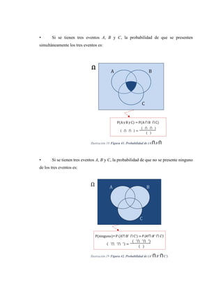 • Si se tienen tres eventos A, B y C, la probabilidad de que se presenten
simultáneamente los tres eventos es:
Ilustración 18 Figura 41. Probabilidad de (A B
• Si se tienen tres eventos A, B y C, la probabilidad de que no se presente ninguno
de los tres eventos es:
Ilustración 19 Figura 42. Probabilidad de (A' B' C')
P A( yB yC) = P(A ⋂ B ⋂ C)
BA
( ⋂ ⋂ ) =
( ⋂ ⋂ )
( )
C
P ninguno)( =P (A'⋂B' ⋂C') =P (A'⋂ B' ⋂ C')
Ω
( ′⋂ ′⋂ ′) =
( ′⋂ ′⋂ ′)
( )
C
BA
 