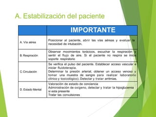 A. Estabilización del paciente
IMPORTANTE
A. Vía aérea
Posicionar al paciente, abrir las vías aéreas y evaluar la
necesidad de intubación.
B. Respiración
Observar movimientos torácicos, escuchar la respiración y
sentir el flujo de aire. Si el paciente no respira se inicia
soporte respiratorio
C. Circulación
Se verifica el pulso del paciente. Establecer acceso vascular e
iniciar fluidoterapia.
Determinar la presión arterial, obtener un acceso venoso y
tomar una muestra de sangre para realizar laboratorio
clínico y toxicológico). Detectar y tratar arritmias.
D. Estado Mental
Valoración de estado de conciencia
Administración de oxigeno, detectar y tratar la hipoglucemia
si esta presente
Tratar las convulsiones
 