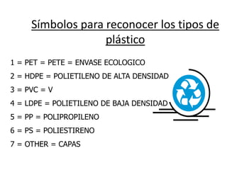 Símbolos para reconocer los tipos de
plástico
1 = PET = PETE = ENVASE ECOLOGICO
2 = HDPE = POLIETILENO DE ALTA DENSIDAD
3 = PVC = V
4 = LDPE = POLIETILENO DE BAJA DENSIDAD
5 = PP = POLIPROPILENO
6 = PS = POLIESTIRENO
7 = OTHER = CAPAS
 
