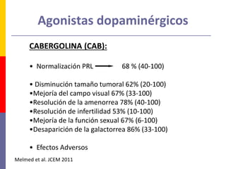 CABERGOLINA (CAB):
• Normalización PRL 68 % (40-100)
• Disminución tamaño tumoral 62% (20-100)
•Mejoría del campo visual 67% (33-100)
•Resolución de la amenorrea 78% (40-100)
•Resolución de infertilidad 53% (10-100)
•Mejoría de la función sexual 67% (6-100)
•Desaparición de la galactorrea 86% (33-100)
• Efectos Adversos
Agonistas dopaminérgicos
Melmed et al. JCEM 2011
 
