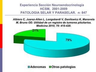 Experiencia Sección Neuroendocrinología
HCSM, 2001-2009
PATOLOGIA SELAR Y PARASELAR. n: 847
Albiero C, Juarez-Allen L, Longobardi V, Danilowicz K, Manavela
M, Bruno OD. Utilidad de un registro de tumores pituitarios.
Medicina 2010; 70: 415-420.
 