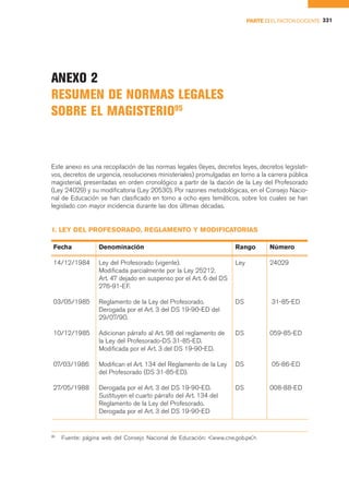 PARTE II EL FACTOR DOCENTE 331




ANEXO 2
RESUMEN DE NORMAS LEGALES
SOBRE EL MAGISTERIO95


Este anexo es una recopilación de las normas legales (leyes, decretos leyes, decretos legislati-
vos, decretos de urgencia, resoluciones ministeriales) promulgadas en torno a la carrera pública
magisterial, presentadas en orden cronológico a partir de la dación de la Ley del Profesorado
(Ley 24029) y su modificatoria (Ley 20530). Por razones metodológicas, en el Consejo Nacio-
nal de Educación se han clasificado en torno a ocho ejes temáticos, sobre los cuales se han
legislado con mayor incidencia durante las dos últimas décadas.


1. LEY DEL PROFESORADO, REGLAMENTO Y MODIFICATORIAS

 Fecha            Denominación                                      Rango         Número

 14/12/1984       Ley del Profesorado (vigente).                    Ley           24029
                  Modificada parcialmente por la Ley 25212.
                  Art. 47 dejado en suspenso por el Art. 6 del DS
                  276-91-EF.

 03/05/1985       Reglamento de la Ley del Profesorado.             DS            31-85-ED
                  Derogada por el Art. 3 del DS 19-90-ED del
                  29/07/90.

 10/12/1985       Adicionan párrafo al Art. 98 del reglamento de    DS            059-85-ED
                  la Ley del Profesorado-DS 31-85-ED.
                  Modificada por el Art. 3 del DS 19-90-ED.

 07/03/1986       Modifican el Art. 134 del Reglamento de la Ley    DS            05-86-ED
                  del Profesorado (DS 31-85-ED).

 27/05/1988       Derogada por el Art. 3 del DS 19-90-ED.           DS            008-88-ED
                  Sustituyen el cuarto párrafo del Art. 134 del
                  Reglamento de la Ley del Profesorado.
                  Derogada por el Art. 3 del DS 19-90-ED


95
     Fuente: página web del Consejo Nacional de Educación: <www.cne.gob.pe>.
 
