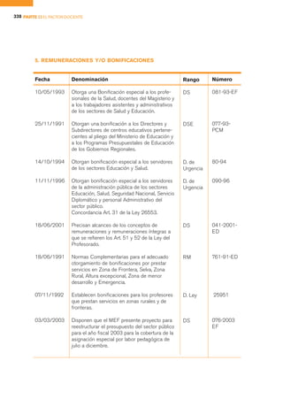 338 PARTE II EL FACTOR DOCENTE




         5. REMUNERACIONES Y/O BONIFICACIONES


         Fecha           Denominación                                      Rango      Número

         10/05/1993      Otorga una Bonificación especial a los profe-     DS         081-93-EF
                         sionales de la Salud, docentes del Magisterio y
                         a los trabajadores asistentes y administrativos
                         de los sectores de Salud y Educación.

         25/11/1991      Otorgan una bonificación a los Directores y       DSE        077-93-
                         Subdirectores de centros educativos pertene-                 PCM
                         cientes al pliego del Ministerio de Educación y
                         a los Programas Presupuestales de Educación
                         de los Gobiernos Regionales.

         14/10/1994      Otorgan bonificación especial a los servidores    D. de      80-94
                         de los sectores Educación y Salud.                Urgencia

         11/11/1996      Otorgan bonificación especial a los servidores    D. de      090-96
                         de la administración pública de los sectores      Urgencia
                         Educación, Salud, Seguridad Nacional, Servicio
                         Diplomático y personal Administrativo del
                         sector público.
                         Concordancia Art. 31 de la Ley 26553.

         18/06/2001      Precisan alcances de los conceptos de             DS         041-2001-
                         remuneraciones y remuneraciones íntegras a                   ED
                         que se refieren los Art. 51 y 52 de la Ley del
                         Profesorado.

         18/06/1991      Normas Complementarias para el adecuado           RM         761-91-ED
                         otorgamiento de bonificaciones por prestar
                         servicios en Zona de Frontera, Selva, Zona
                         Rural, Altura excepcional, Zona de menor
                         desarrollo y Emergencia.

         07/11/1992      Establecen bonificaciones para los profesores     D. Ley     25951
                         que prestan servicios en zonas rurales y de
                         fronteras.

         03/03/2003      Disponen que el MEF presente proyecto para        DS         076-2003
                         reestructurar el presupuesto del sector público              EF
                         para el año fiscal 2003 para la cobertura de la
                         asignación especial por labor pedagógica de
                         julio a diciembre.
 