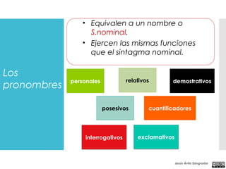 Jesús Ávila Sangrador
Los
pronombres
• Equivalen a un nombre o
S.nominal.
• Ejercen las mismas funciones
que el sintagma nominal.
personales
cuantificadoresposesivos
demostrativosrelativos
interrogativos exclamativos
 