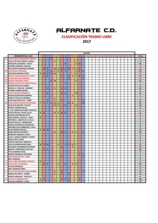 MIEMBROS DEL CLUB 1 2 3 4 5 6 7 8 9 10 11 12 13 14 15 16 17 18 19 20 21 22 23 24 25 26 27 TOTAL
3 JUAN CARLOS FERNANDEZ ARROYO 1 1
JUAN LUIS RUIZ GARCÍA JUANLU 3 1 4
GREGORIO ALMAZÁN "GOYO" 8 18 8 34
ALFREDO ARRABAL PASCUAL 0
SALVADOR FERNANDEZ MARINO 13 0 19 9 12 16 10 16 17 0 112
13 JUAN ROJAS VERDUGO 1 2 2 1 3 1 2 2 6 20
ANTONIO MORENO PÉREZ 6 9 9 3 14 4 45
2 RAFAEL GARCÍA BARROSO "SINDI" 1 2 7 4 2 3 3 5 27
9 JAVIER ORTIGOSA JIMÉNEZ 2 9 11
11 ALBERTO MORENO PÉREZ 8 10 9 27
8 MANOLO BAUTISTA GARCÍA PAILLA 7 7
CARLOS BAUTISTA GARCÍA 0
MIGUEL A. PASCUAL HERRERO 4 6 6 2 7 25
RICARDO GÓMEZ BAENA 0
3 JUAN ALMAZÁN ARREBOLA 8 0 0 13 21
JAVIER SOLÓRZANO MÁRMOL 1 1
ADOLFO PASCUAL ARRABAL 1 1
JUAN JOSÉ BAUTISTA "CAÑÁ" 3 4 1 3 11
10 JUAN CARLOS GARCÍA SOLORZANO 7 7 7 4 13 4 6 6 13 67
VICTOR M MARTÍN "VALPITI" 12 3 6 8 29
ISMAEL ZAMORA BELLO 0
J. LUIS SERRALVO NUÑEZ TORTUGA 0
JESUS PASCUAL VIVAS ULILLO 8 6 15 5 11 8 7 60
JACOBO MARTÍN BAUTISTA 0
JOSE MANUEL PASCUAL YERIK 0 0
ANTONIO J. GARCÍA DE LA VILLA 0
DAVID PASCUAL AMERICANO 0
CARLOS RODRIGUEZ RODRIGUEZ 0
ANTONIO RUIZ SARMIENTO VELEZ 0
ELIAS MINGO PASCUAL 0 8 10 18
JAIME BAUTISTA GARCÍA 11 10 3 5 5 8 42
RODRIGO ARREBOLA VIVAS 0
JUAN C GARCÍA JIMÉNEZ "CERÓN" 0
BORJA ORTIZ LÓPEZ 0
CARLOS SANTANA AMANCIO 0
JOSE M ROMÁN MONTONSA 10 18 14 14 9 15 11 7 98
EDUARDO FERNANDEZ MELÉNDEZ 9 3 12
MANUEL FERNANDEZ GALLEGO 5 5 10
TITO ALAMEDO JESUS 0
SERGIO ARREBOLA ORTIGOSA 1 2 3
7 SALVADOR PASCUAL LOBO 4 1 5
PEPE HERRERO 0
1 PACO LOPEZ REDONDO "PERILLA" 0 0
6 JOSE ANGEL COLMENAR 4 6 2 4 4 6 26
VICTOR ARREBOLA 0
ABEL MORENO PÉREZ 0
5 SALVADOR MARTÍN GARCIA GORRA 8 2 4 14
ISMAEL RELANCIO " MAÑO" 5 5 3 13
SERGIO VERDUGO "MACILLO" 0
12 GUSTAVO MORENO RUIZ 4 3 9 8 5 5 4 38
JOAQUIN ROMERO CAUNI 5 7 1 13
ALFARNATE C.D.
2017
SALIDAS
CLASIFICACIÓN TRAMO LIBRE
 