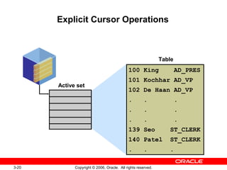 3-20 Copyright © 2006, Oracle. All rights reserved.
Explicit Cursor Operations
Active set
Table
100 King AD_PRES
101 Kochhar AD_VP
102 De Haan AD_VP
. . .
. . .
. . .
139 Seo ST_CLERK
140 Patel ST_CLERK
. . .
 