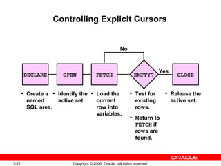 3-21 Copyright © 2006, Oracle. All rights reserved.
Controlling Explicit Cursors
• Load the
current
row into
variables.
FETCH
• Test for
existing
rows.
EMPTY?
• Return to
FETCH if
rows are
found.
No
• Release the
active set.
CLOSE
Yes
• Create a
named
SQL area.
DECLARE
• Identify the
active set.
OPEN
 