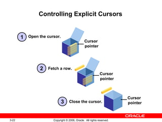 3-22 Copyright © 2006, Oracle. All rights reserved.
Controlling Explicit Cursors
Fetch a row.
Close the cursor.
Cursor
pointer
Open the cursor.1
2
3
Cursor
pointer
Cursor
pointer
 