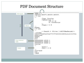 PDF Document Structure PDF Header Objects Trailer Body Cross reference Table 