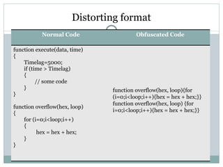 Distorting format Normal Code Obfuscated Code function execute(data, time) {   Timelag=5000; if (time > Timelag) { // some code } } function overflow(hex, loop)  { for (i=0;i<loop;i++) { hex = hex + hex; } } function overflow(hex, loop){for (i=0;i<loop;i++){hex = hex + hex;}} function overflow(hex, loop) {for i=0;i<loop;i++){hex = hex + hex;} } 