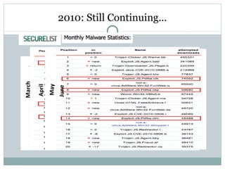 2010: Still Continuing… March April May June 