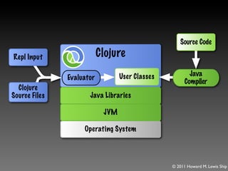 Source Code

Repl Input                 Clojure
                                   User Classes           Java
               Evaluator
                                                        Compiler
  Clojure
Source Files          Java Libraries

                            JVM

                    Operating System




                              23                  © 2011 Howard M. Lewis Ship
 