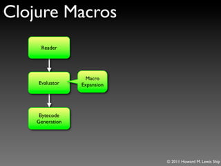 Clojure Macros
     Reader




                   Macro
    Evaluator    Expansion




     Bytecode
    Generation




                             © 2011 Howard M. Lewis Ship
 