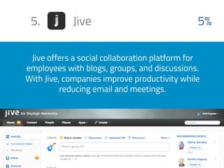 5. Jive 5% 
Jive offers a social collaboration platform for 
employees with blogs, groups, and discussions. 
With Jive, companies improve productivity while 
reducing email and meetings. 
 