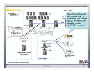 Proxy Server running  Backup Exec VM Ph. Host  VM disk files on  primary storage Data Center Host n SAN LAN VM and PS  Data backup VM and PS  Data restore VM=virtual machine, PS=physical server Backup Exec Backup target TwinStrata.com CloudArray ESX CloudArray Virtual  Appliance Cloud Storage  Providers WAN CloudArray volume(s) are mapped to your choice of Cloud storage service providers with pricing as low as $0.15/GB per month 