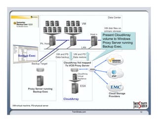 Proxy Server running  Backup Exec VM Ph. Host  VM disk files on  primary storage Data Center Host n SAN LAN VM and PS  Data backup VM and PS  Data restore VM=virtual machine, PS=physical server Backup Exec TwinStrata.com CloudArray ESX CloudArray Virtual  Appliance Cloud Storage  Providers WAN CloudArray Vol mapped To VCB Proxy Server Present CloudArray volume to Windows Proxy Server running Backup Exec.  Backup Target 