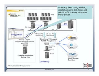 Proxy Server running  Backup Exec VM Ph. Host  VM disk files on  primary storage Data Center Host n SAN LAN VM and PS  Data backup VM and PS  Data restore VM=virtual machine, PS=physical server Backup Exec TwinStrata.com CloudArray ESX CloudArray Virtual  Appliance Cloud Storage  Providers WAN CloudArray Vol mapped To VCB Proxy Server Backup Target=  mapped CloudArray volume with NTFS In Backup Exec config window, create backup-to-disk folder and point it to CloudArray volume on Proxy Server. 