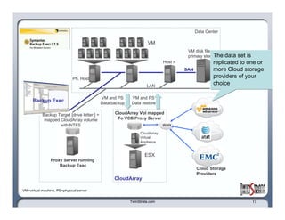 Proxy Server running  Backup Exec VM Ph. Host  VM disk files on  primary storage Data Center Host n SAN LAN VM and PS  Data backup VM and PS  Data restore VM=virtual machine, PS=physical server Backup Exec TwinStrata.com CloudArray ESX CloudArray Virtual  Appliance Cloud Storage  Providers WAN CloudArray Vol mapped To VCB Proxy Server Backup Target [drive letter:] =  mapped CloudArray volume with NTFS The data set is asynchronously replicated to one or more Cloud storage providers of your choice Encryption,  Compression,  
