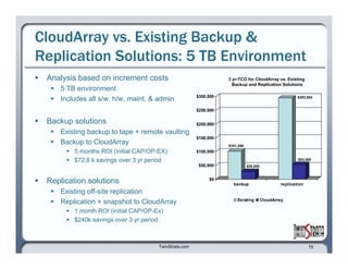 CloudArray vs. Existing Backup & Replication Solutions: 5 TB Environment Analysis based on increment costs 5 TB environment Includes all s/w, h/w, maint, & admin Backup solutions  Existing backup to tape + remote vaulting Backup to CloudArray 5 months ROI (initial CAP/OP-EX) $72.8 k savings over 3 yr period Replication solutions Existing off-site replication Replication + snapshot to CloudArray 1 month ROI (initial CAP/OP-Ex)  $240k savings over 3 yr period  3 yr-TCO for CloudArray vs. Existing  Backup and Replication Solutions 