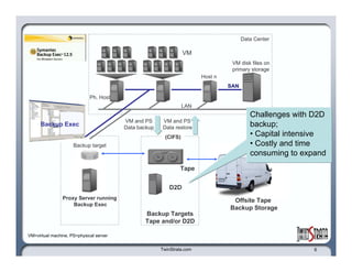 Backup Targets Tape and/or D2D Proxy Server running  Backup Exec VM Ph. Host  VM disk files on  primary storage Data Center D2D Tape Host n SAN LAN Offsite Tape  Backup Storage VM and PS  Data backup VM and PS  Data restore (CIFS) VM=virtual machine, PS=physical server Backup Exec Backup target Challenges with D2D backup;  Capital intensive Costly and time consuming to expand  