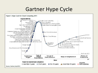 Gartner Hype Cycle
 