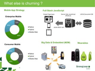 What else is churning ?
Mobile App Strategy
Big Data & Embedded (M2M)
10%
60%
30%
Enterprise Mobile
Native
Hybrid
Mobile Web
40%
40%
20%
Consumer Mobile
Native
Hybrid
Mobile Web
Full Stack JavaScript
Wearables
 