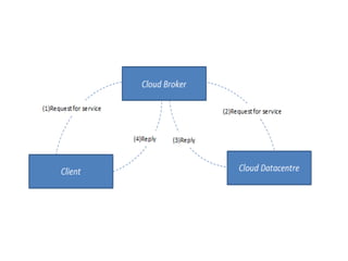 CloudSim : Introduction and Basic Programming Syntax