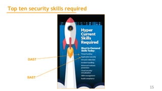 15
Top ten security skills required
DAST
SAST
 