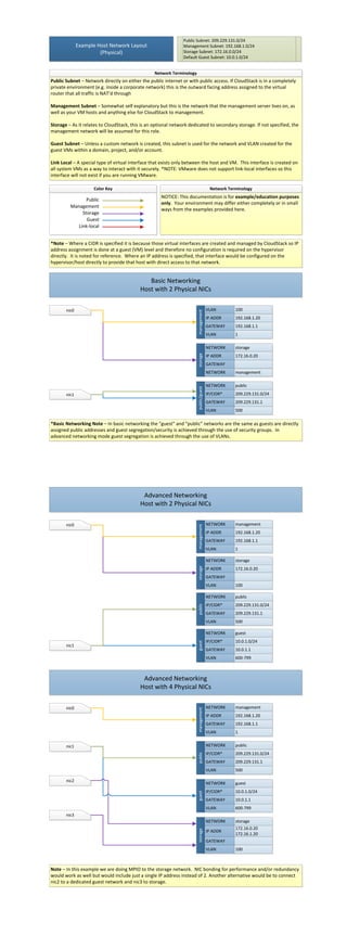 Public Subnet: 209.229.131.0/24
              Example Host Network Layout                       Management Subnet: 192.168.1.0/24
                       (Physical)                               Storage Subnet: 172.16.0.0/24
                                                                Default Guest Subnet: 10.0.1.0/24


                                                  Network Terminology
Public Subnet – Network directly on either the public internet or with public access. If CloudStack is in a completely
private environment (e.g. inside a corporate network) this is the outward facing address assigned to the virtual
router that all traffic is NAT’d through

Management Subnet – Somewhat self explanatory but this is the network that the management server lives on, as
well as your VM hosts and anything else for CloudStack to management.

Storage – As it relates to CloudStack, this is an optional network dedicated to secondary storage. If not specified, the
management network will be assumed for this role.

Guest Subnet – Unless a custom network is created, this subnet is used for the network and VLAN created for the
guest VMs within a domain, project, and/or account.

Link Local – A special type of virtual interface that exists only between the host and VM. This interface is created on
all system VMs as a way to interact with it securely. *NOTE: VMware does not support link-local interfaces so this
interface will not exist if you are running VMware.

                    Color Key                                                           Network Terminology
                                                     NOTICE: This documentation is for example/education purposes
                Public
                                                     only. Your environment may differ either completely or in small
         Management
                                                     ways from the examples provided here.
              Storage
                Guest
            Link-local


*Note – Where a CIDR is specified it is because those virtual interfaces are created and managed by CloudStack so IP
address assignment is done at a guest (VM) level and therefore no configuration is required on the hypervisor
directly. It is noted for reference. Where an IP address is specified, that interface would be configured on the
hypervisor/host directly to provide that host with direct access to that network.


                                              Basic Networking
                                           Host with 2 Physical NICs

       nic0                                                                            VLAN        100
                                                                        management




                                                                                       IP ADDR     192.168.1.20
                                                                                       GATEWAY     192.168.1.1
                                                                                       VLAN        1

                                                                                       NETWORK     storage
                                                                        storage




                                                                                       IP ADDR     172.16.0.20
                                                                                       GATEWAY
                                                                                       NETWORK     management

                                                                                       NETWORK     public
                                                                        public/guest




       nic1                                                                            IP/CIDR*    209.229.131.0/24
                                                                                       GATEWAY     209.229.131.1
                                                                                       VLAN        500

*Basic Networking Note – In basic networking the “guest” and “public” networks are the same as guests are directly
assigned public addresses and guest segregation/security is achieved through the use of security groups. In
advanced networking mode guest segregation is achieved through the use of VLANs.




                                            Advanced Networking
                                           Host with 2 Physical NICs

       nic0                                                                            NETWORK     management
                                                                        management




                                                                                       IP ADDR     192.168.1.20
                                                                                       GATEWAY     192.168.1.1
                                                                                       VLAN        1

                                                                                       NETWORK     storage
                                                                        storage




                                                                                       IP ADDR     172.16.0.20
                                                                                       GATEWAY
                                                                                       VLAN        100

                                                                                       NETWORK     public
                                                                                       IP/CIDR*    209.229.131.0/24
                                                                        public




                                                                                       GATEWAY     209.229.131.1
                                                                                       VLAN        500

                                                                                       NETWORK     guest
                                                                                       IP/CIDR*    10.0.1.0/24
                                                                        guest




       nic1
                                                                                       GATEWAY     10.0.1.1
                                                                                       VLAN        600-799



                                            Advanced Networking
                                           Host with 4 Physical NICs

       nic0                                                                            NETWORK     management
                                                                        management




                                                                                       IP ADDR     192.168.1.20
                                                                                       GATEWAY     192.168.1.1
                                                                                       VLAN        1


       nic1                                                                            NETWORK     public
                                                                                       IP/CIDR*    209.229.131.0/24
                                                                        public




                                                                                       GATEWAY     209.229.131.1
                                                                                       VLAN        500

       nic2
                                                                                       NETWORK     guest
                                                                                       IP/CIDR*    10.0.1.0/24
                                                                        guest




                                                                                       GATEWAY     10.0.1.1
                                                                                       VLAN        600-799
       nic3
                                                                                       NETWORK     storage
                                                                                                   172.16.0.20
                                                                        storage




                                                                                       IP ADDR
                                                                                                   172.16.1.20
                                                                                       GATEWAY
                                                                                       VLAN        100



Note – In this example we are doing MPIO to the storage network. NIC bonding for performance and/or redundancy
would work as well but would include just a single IP address instead of 2. Another alternative would be to connect
nic2 to a dedicated guest network and nic3 to storage.
 