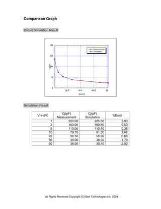 Comparison Graph


Circuit Simulation Result




Simulation Result

                            Cj(pF)               Cj(pF)
         Vrev(V)                                                      %Error
                         Measurement           Simulation
                     1          200.00               205.80                    2.90
                     2          160.00               160.80                    0.50
                     5          110.00               110.40                    0.36
                    10           79.70                 81.20                   1.88
                    20           58.50                 58.90                   0.68
                    50           39.00                 38.30                  -1.79
                    60           36.00                 35.10                  -2.50




               All Rights Reserved Copyright (C) Bee Technologies Inc. 2004
 
