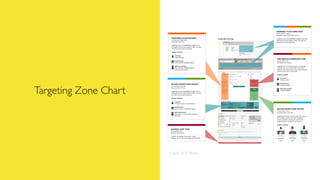 Targeting Zone Chart
Credit: ICF Olson
 